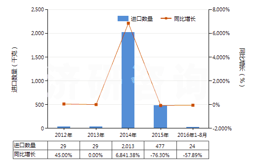 2012-2016年8月中國鏈霉素及其衍生物、鹽(HS29412000)進(jìn)口量及增速統(tǒng)計(jì)